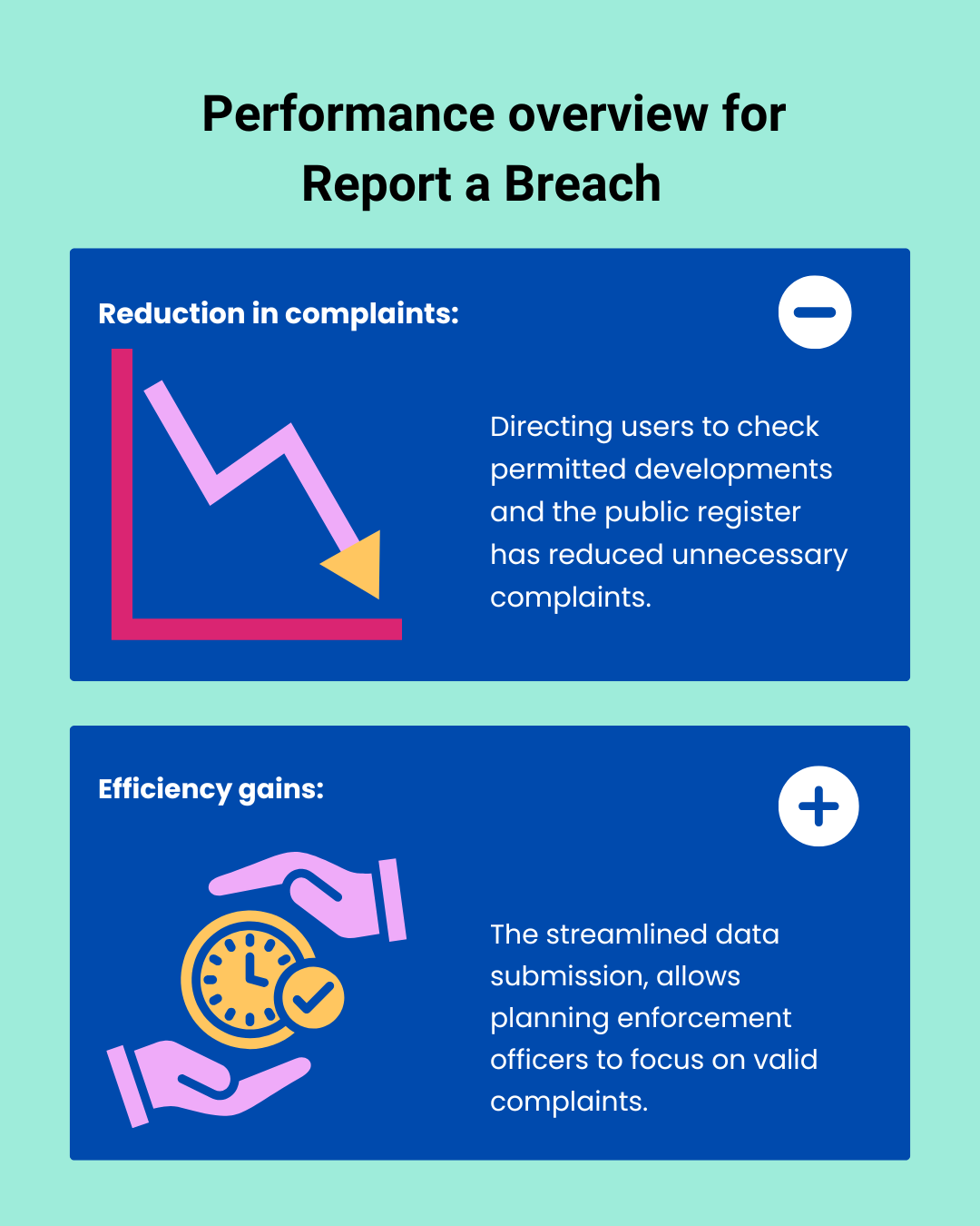 Infographic showing the performance overview for Report a Breach