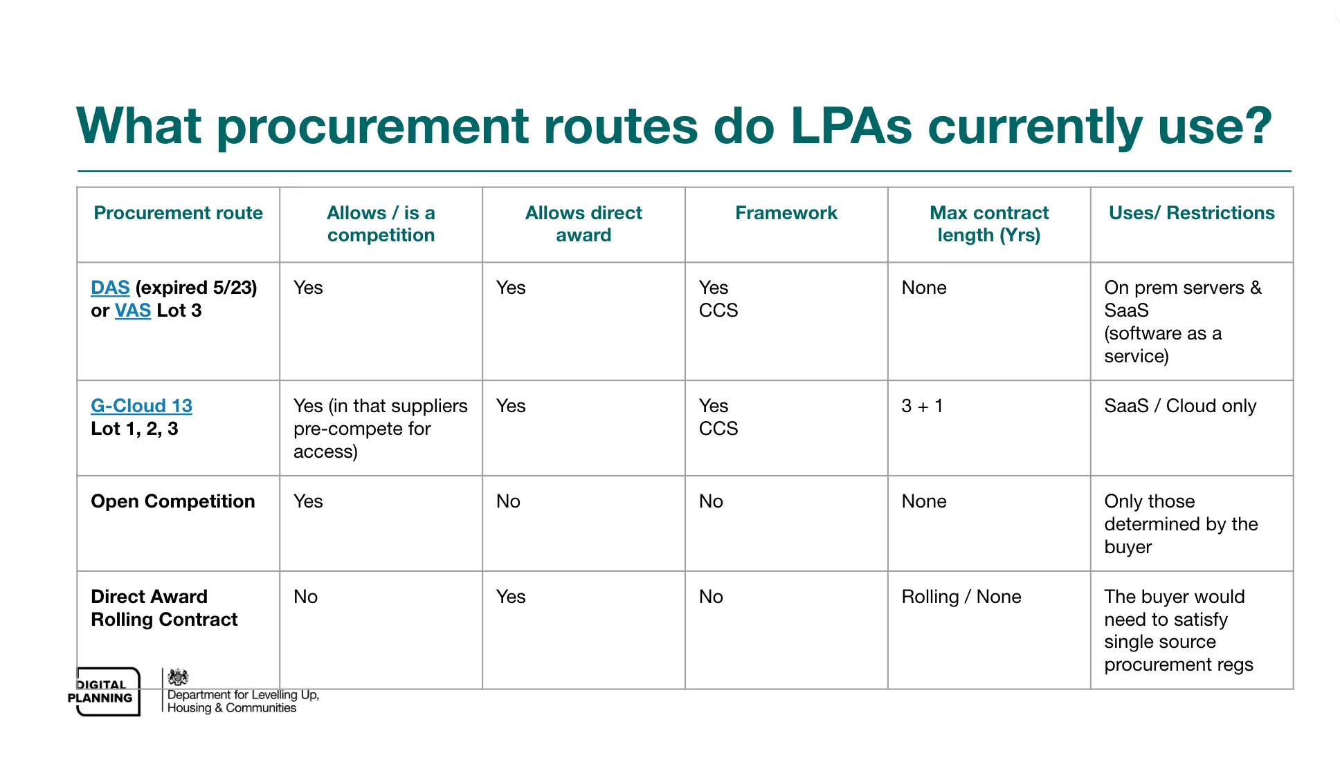 Current procurement routes that LPAs use