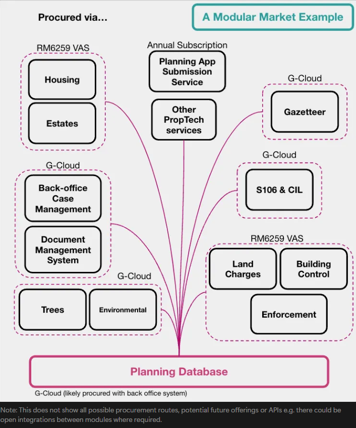 Modular Market example