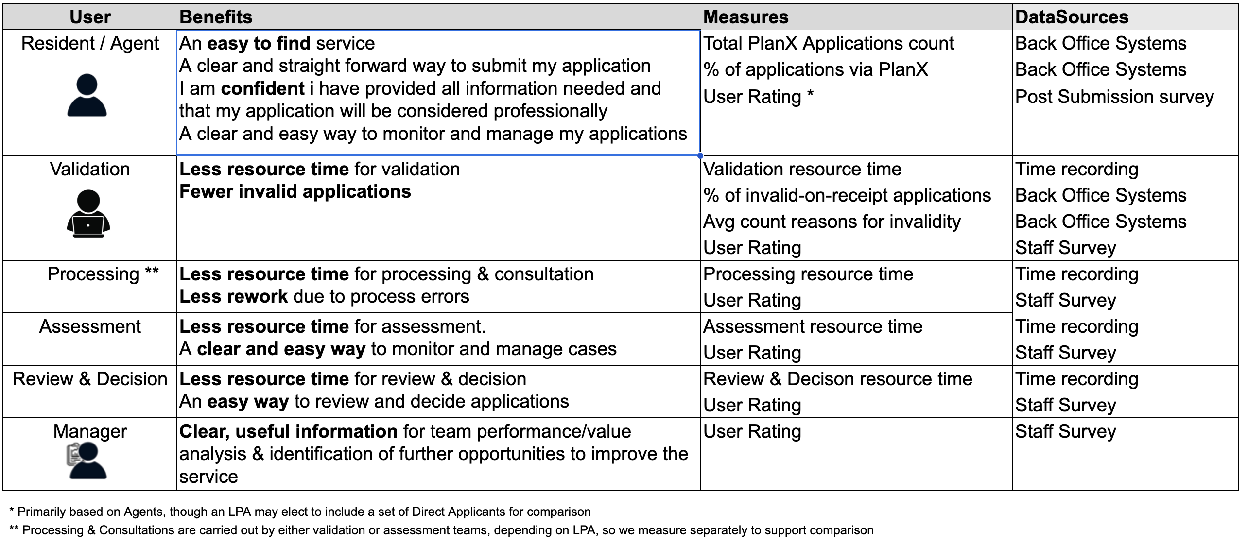 Apply for Planning Permission M&E Framework