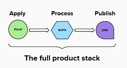 A diagram showing PlanX connecting to BOPS, which then connects to DPR to for the ODP product full stack