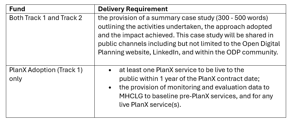 Tables showing delivery requirements across both funds
