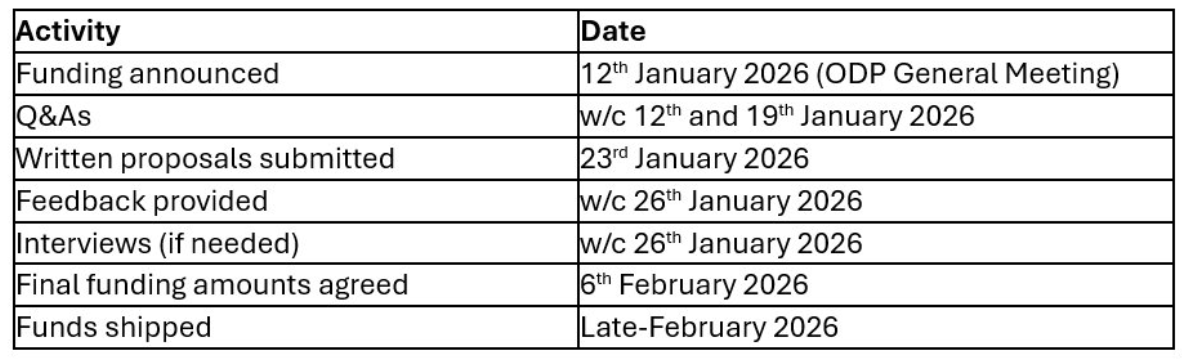 table showing timeline for funding